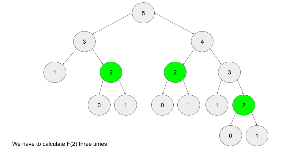 Fibonacci Memoization