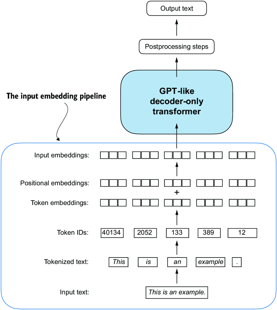 Final Embedding Layers