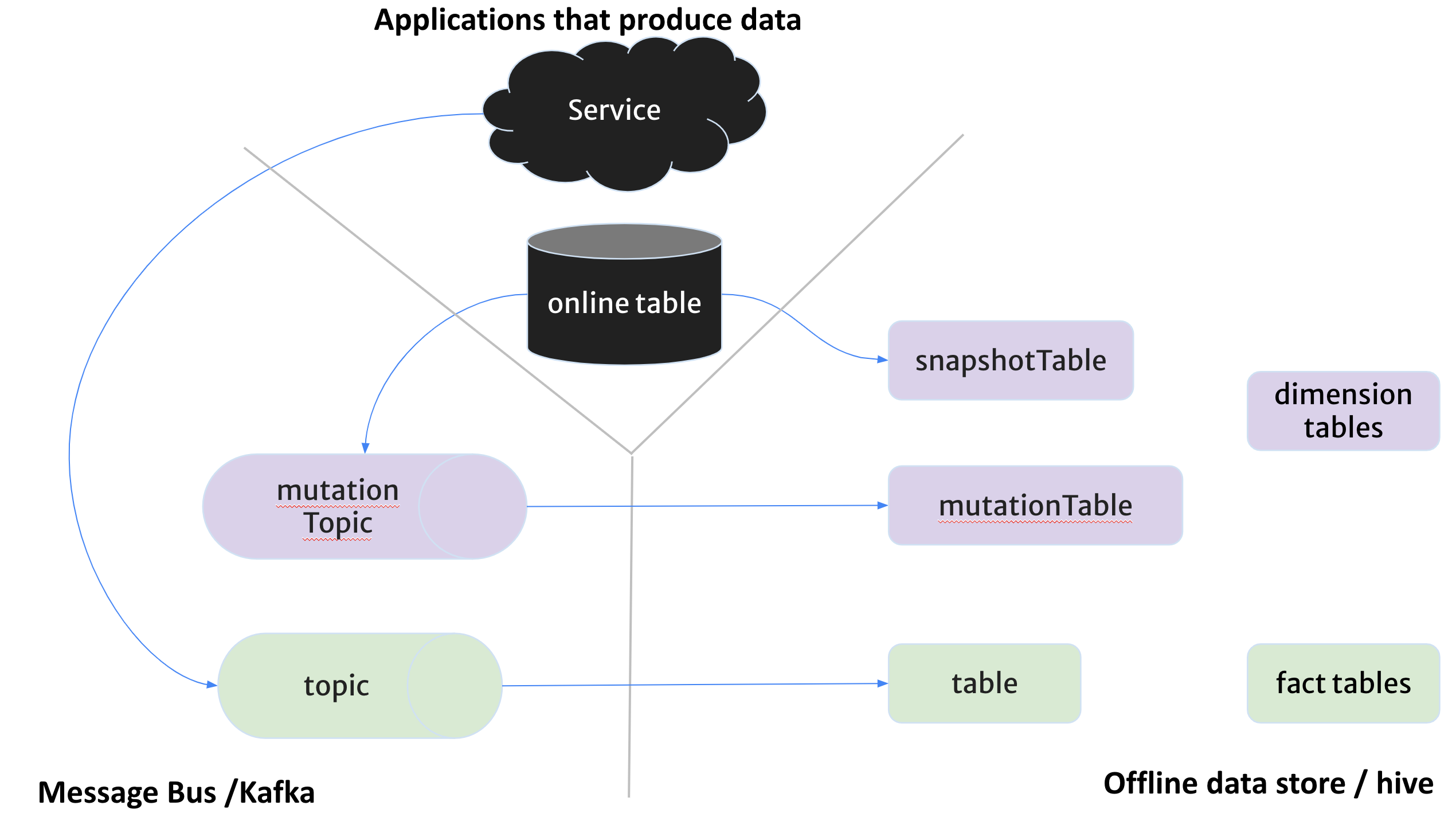Online vs Offline Parity Tables