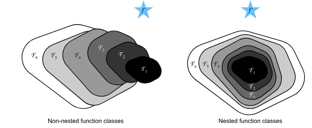 Function Class Families