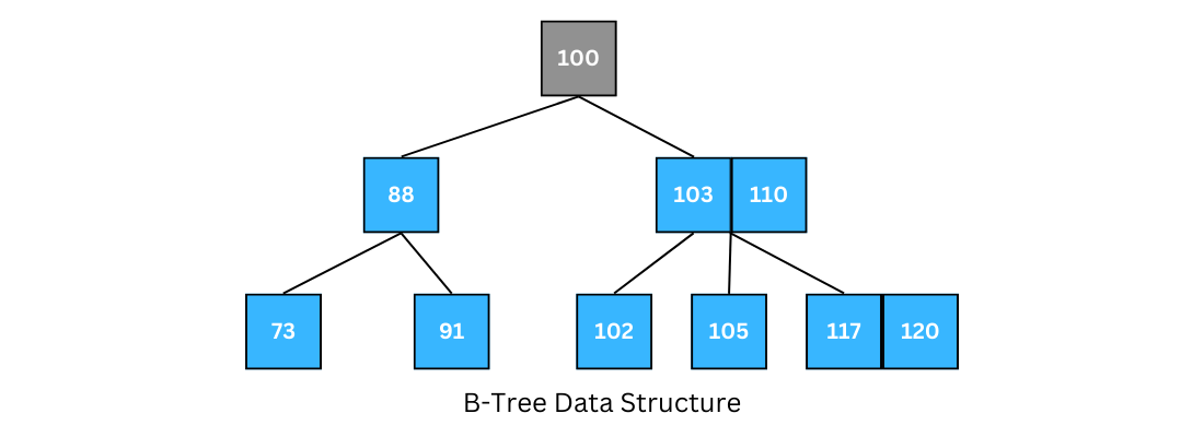 Generic BTree