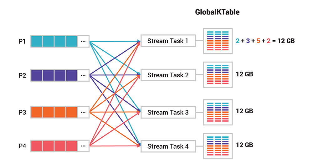 Global Tables