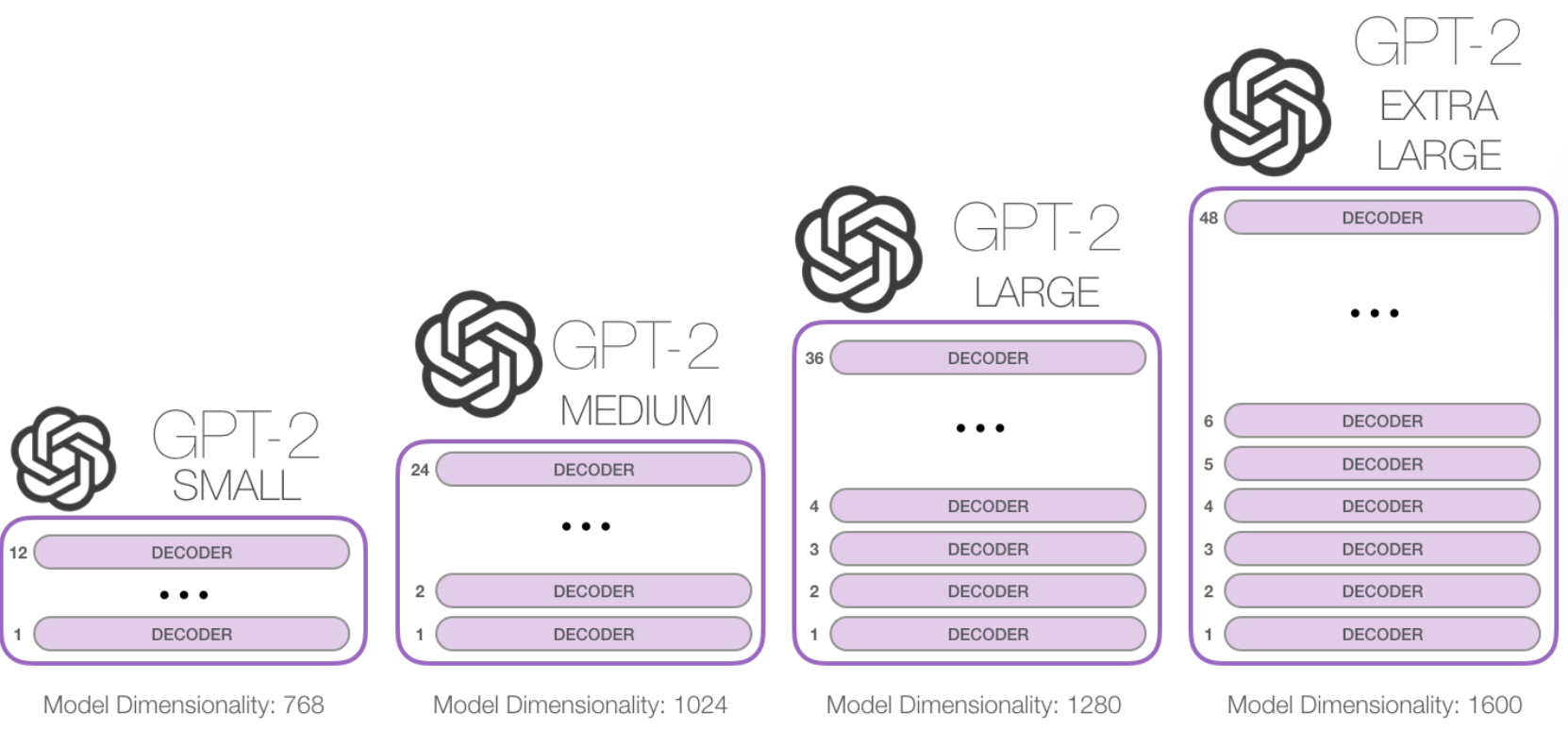 GPT Sizes