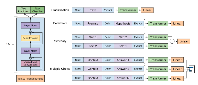 GPT Supervised Fine Tuning Tasks
