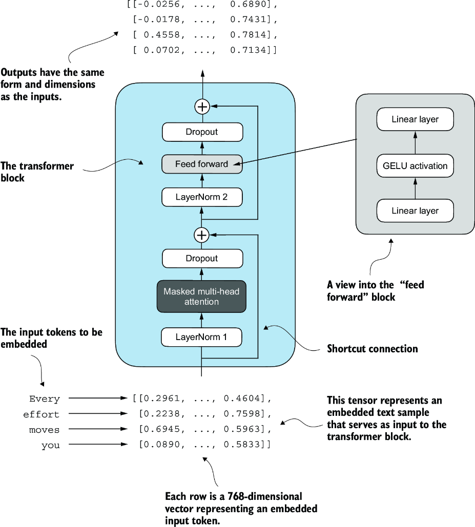 GPT Transformer Blocks