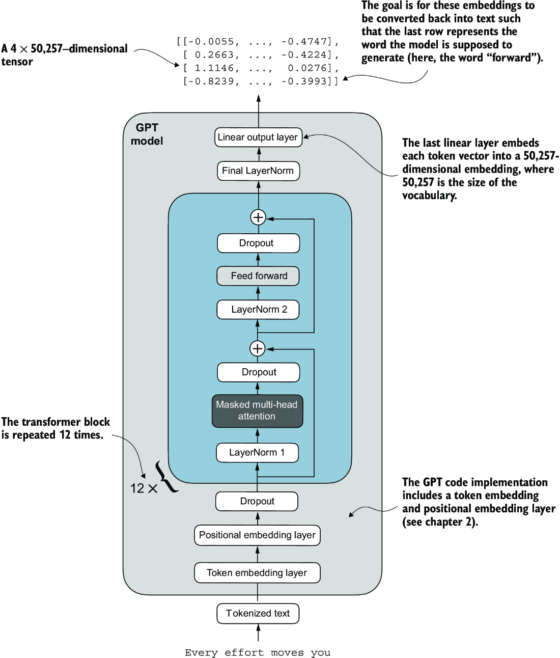GPT Transformer Blocks Model