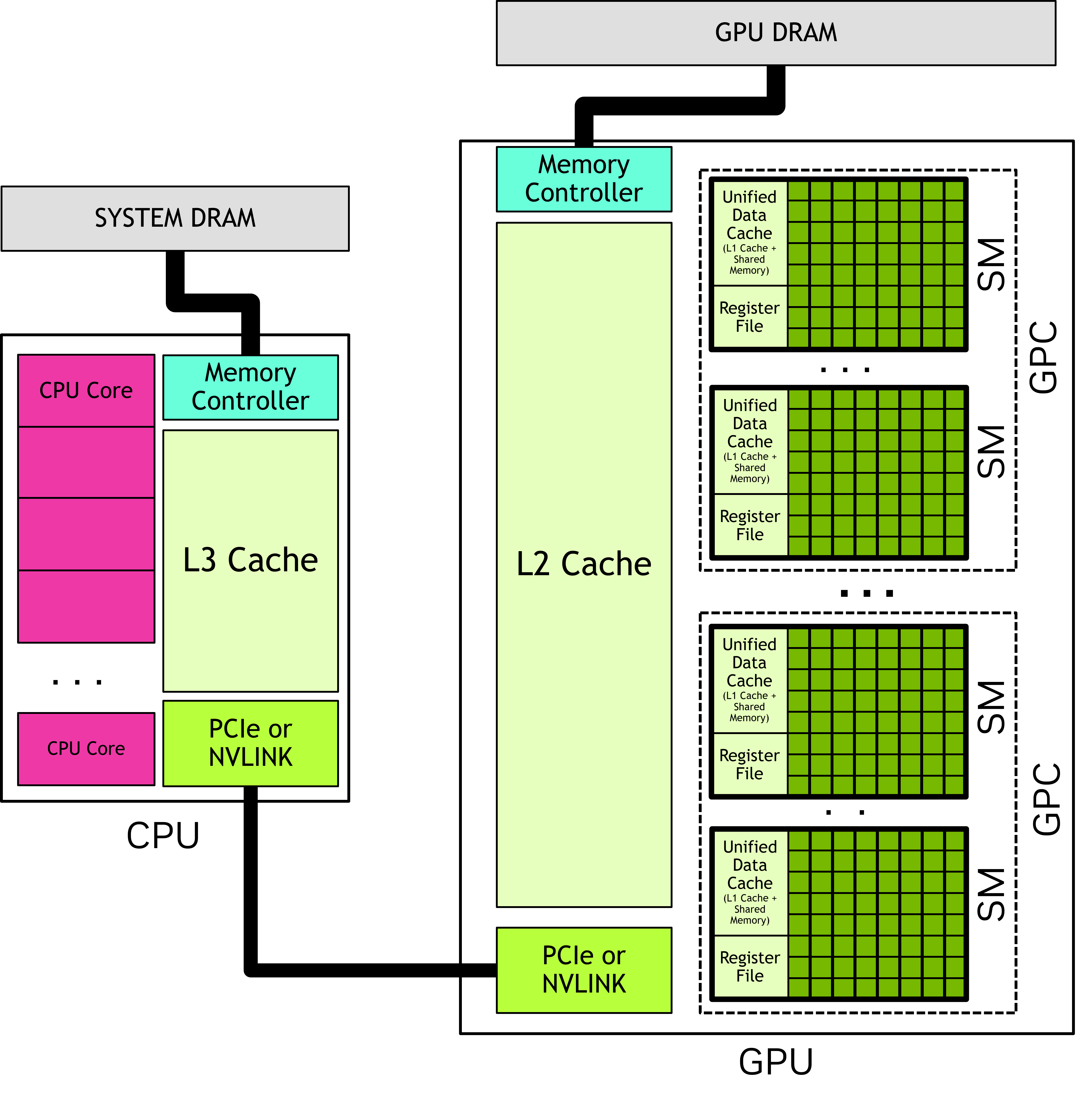 GPU Hardware Example