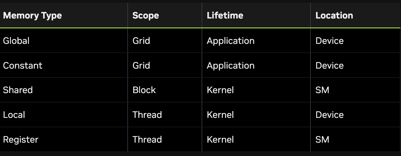 GPU Memory Type and Scope