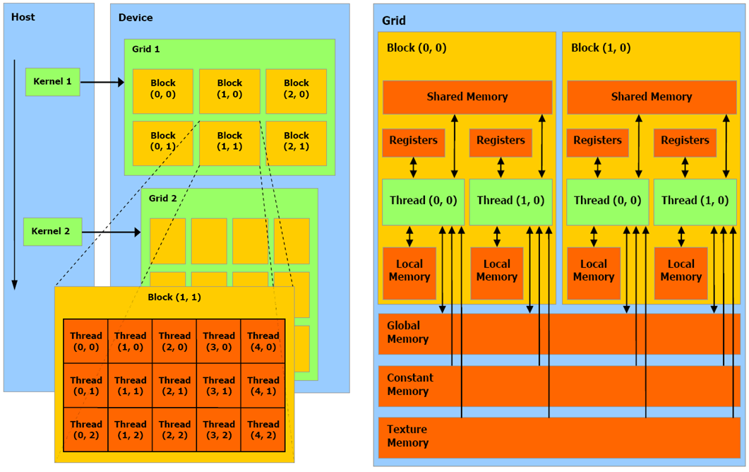 GPU Programming Hierarchy