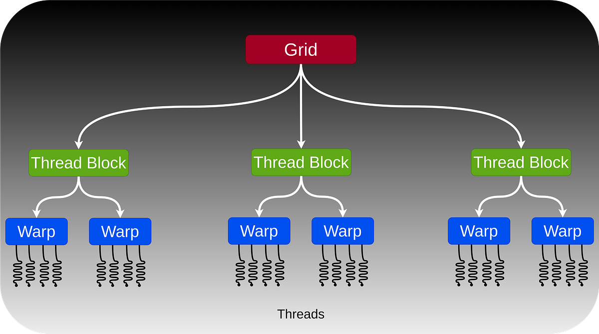 GPU Programming Hierarchy