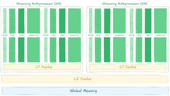GPU Streaming Multiprocessor Caching