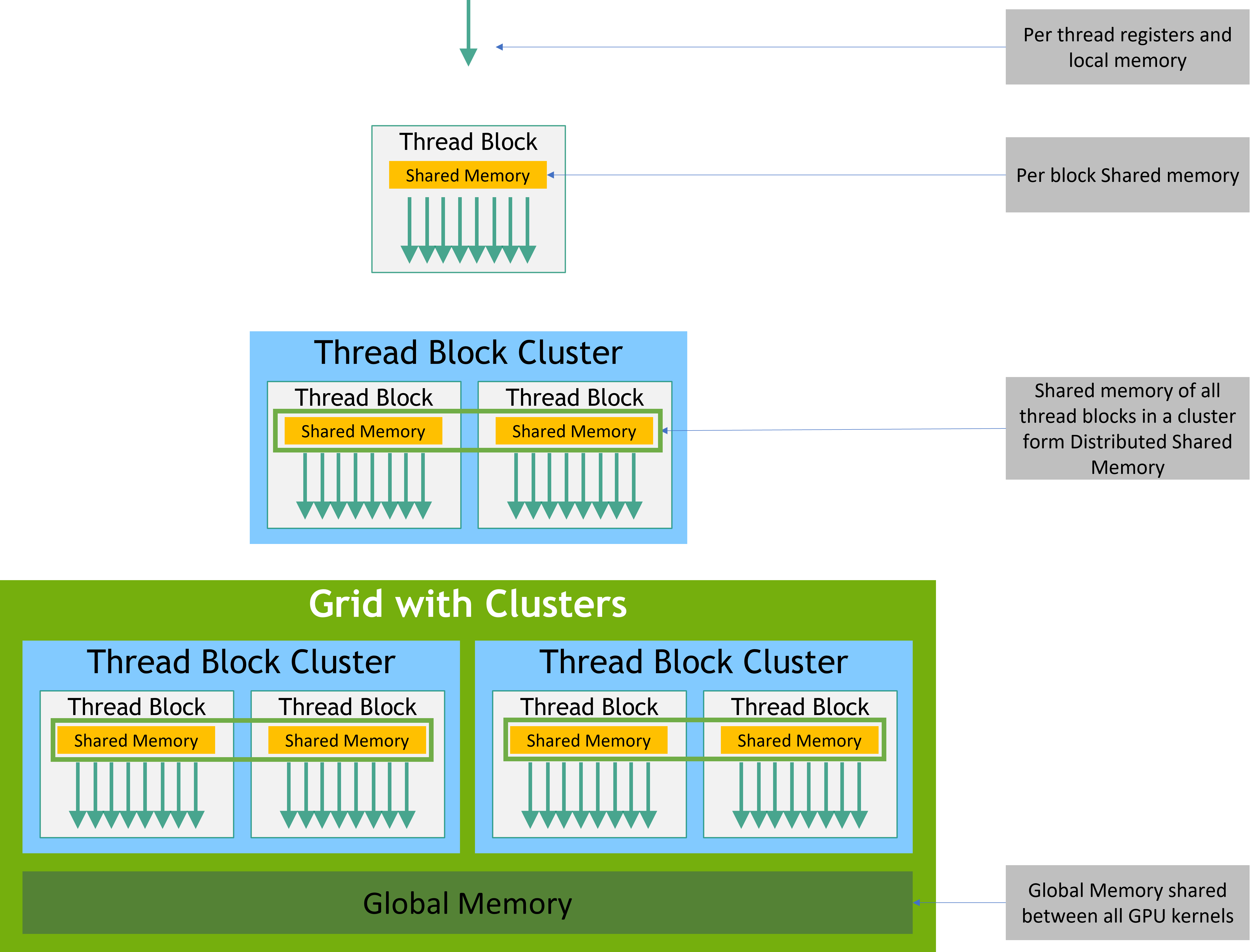 GPU thread hierarchy to memory