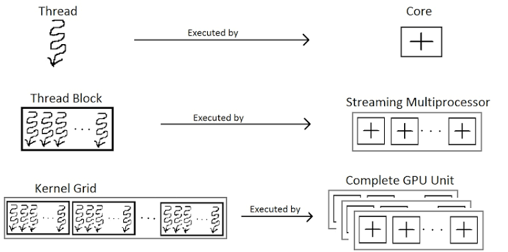 GPU thread mapping to cores