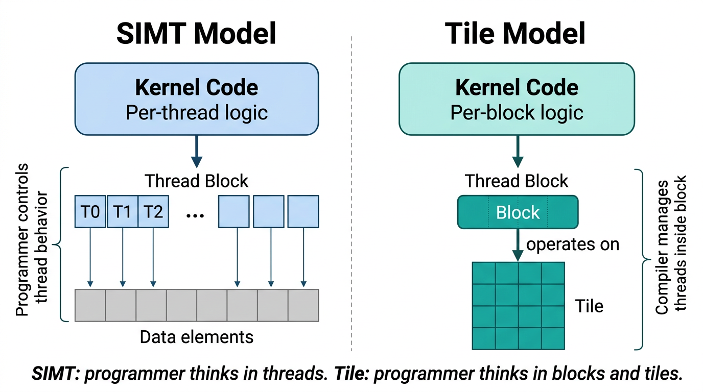GPU Tile Programming