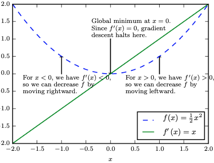 Gradient Descent