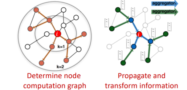 Graph Propogation
