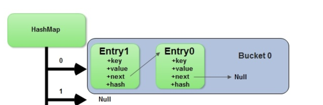 Bucket with multiple entries