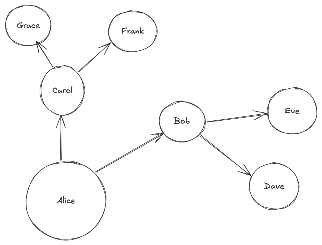 Hierarchy