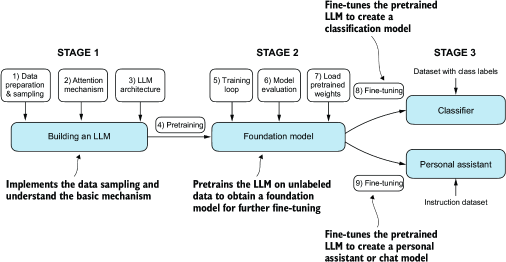 LLM Training Pipeline