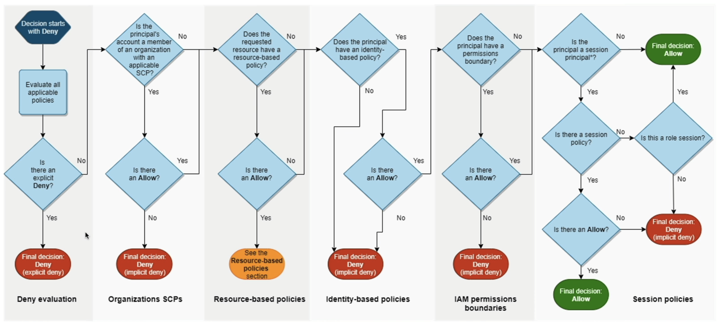 IAM Policy Evaluation