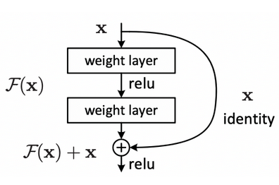 Identity Mapping Residual Arch