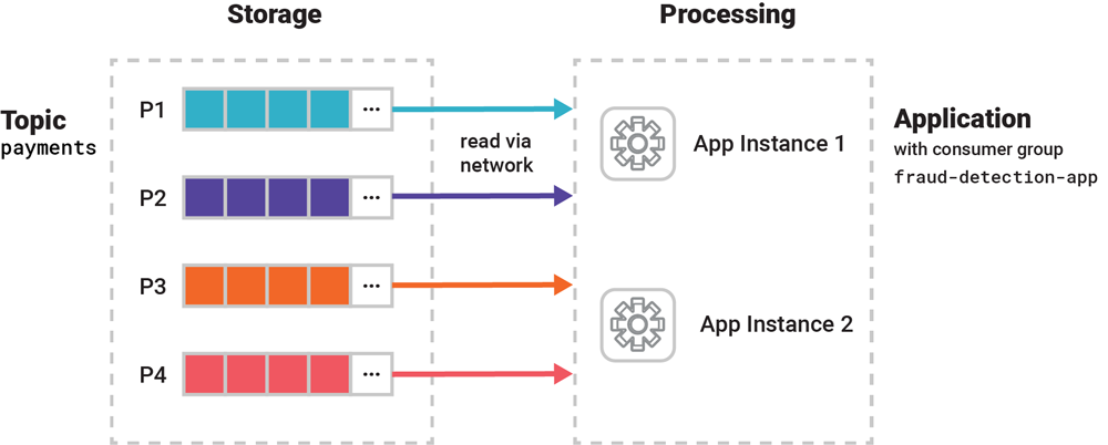 Kafka Consumer Group Processing