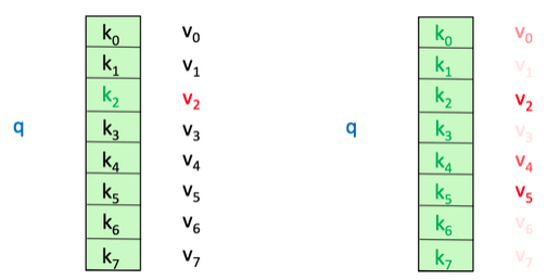 K,Q,V Intuition