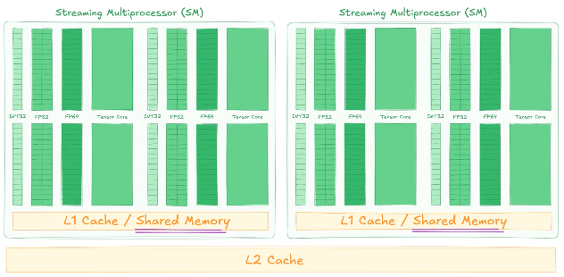 L1 GPU Shared Memory