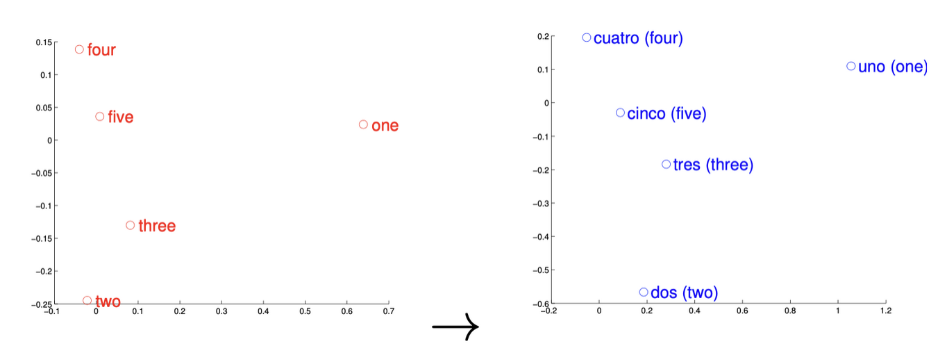 Language Embedding Mapping