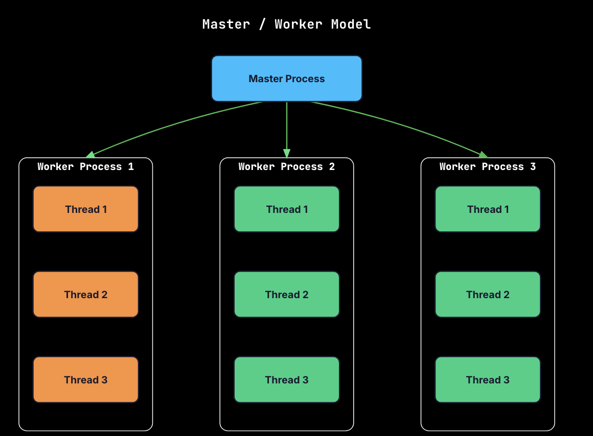 Leader Follower Process and Thread