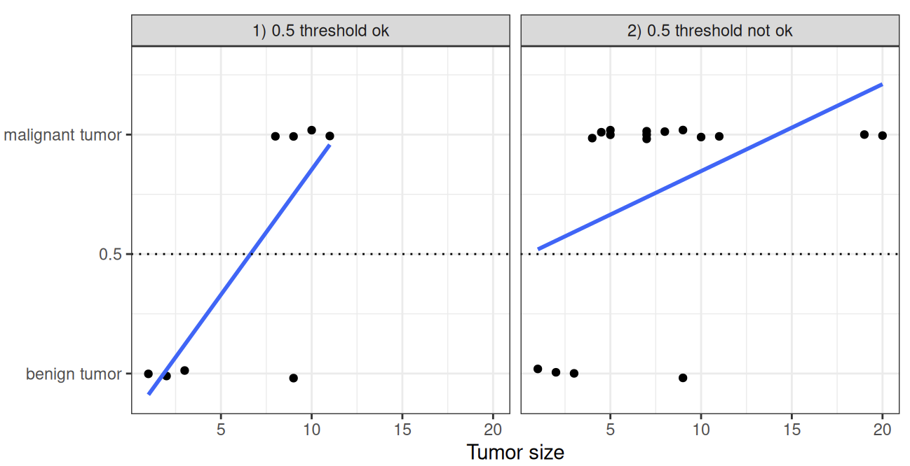 Linear Model Bad Probabilities