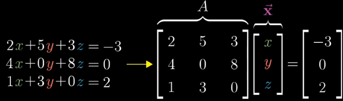 Linear Systems of Equations