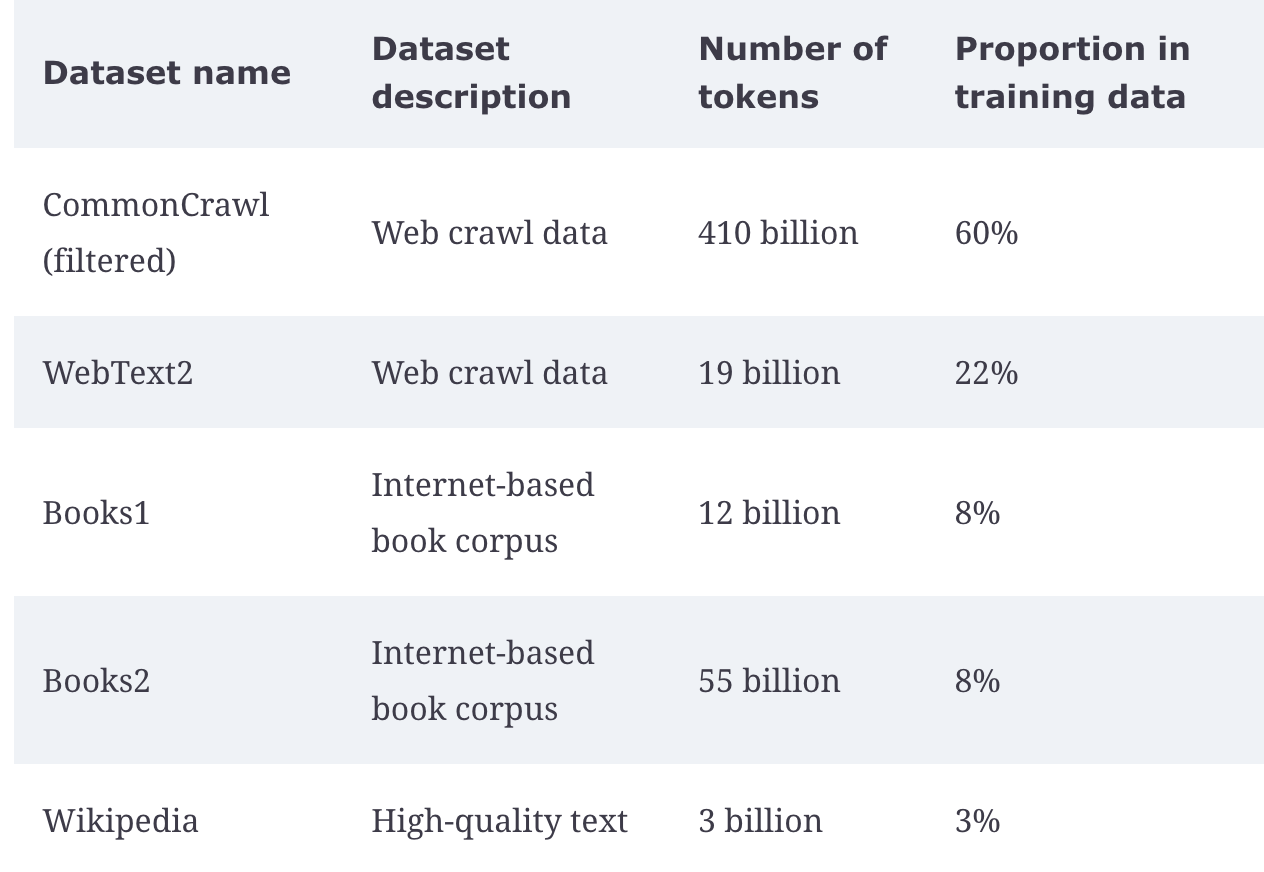 LLM Training Dataset Sources