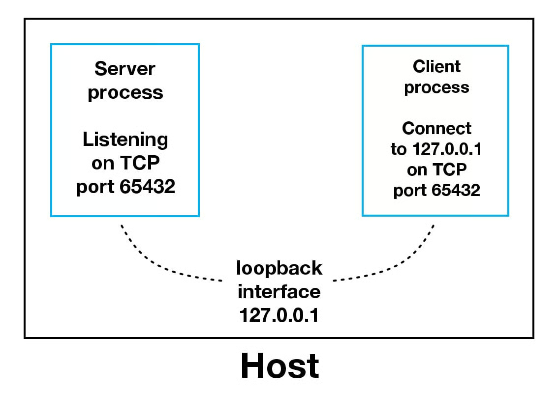 Local Loopback Interface