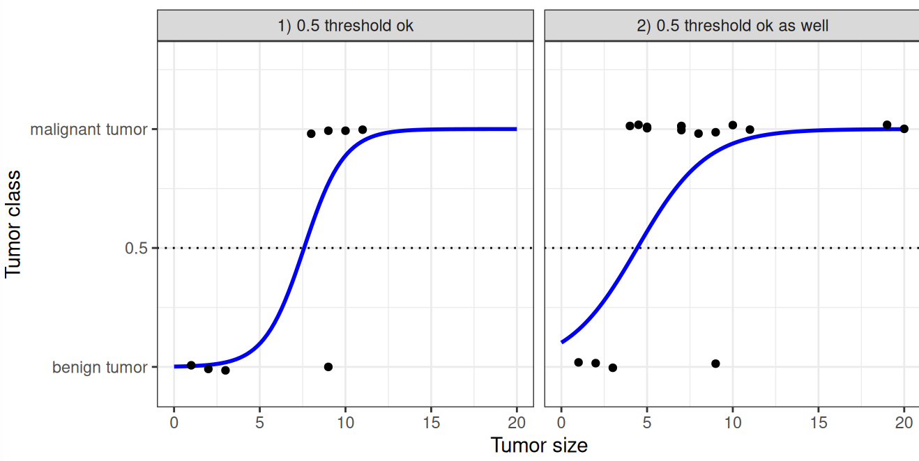 Logistic Model Good Probabilities