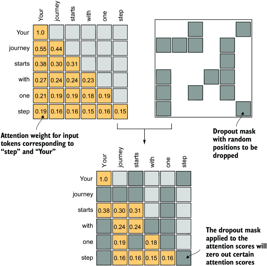 Masked Self Attention Dropout