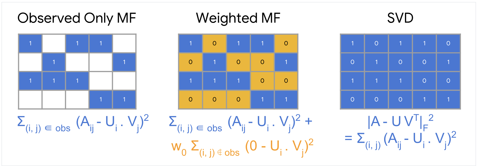 Matrix Factorization Objectives