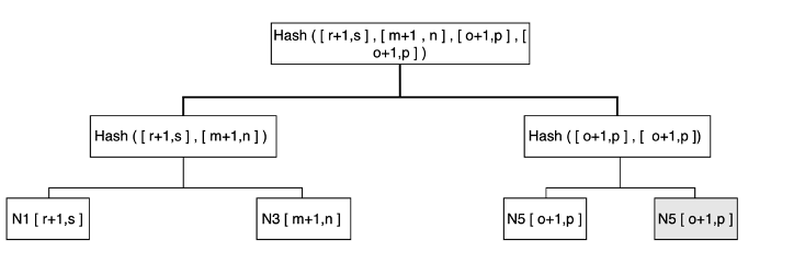 Merkle Tree Ring Hierarchy