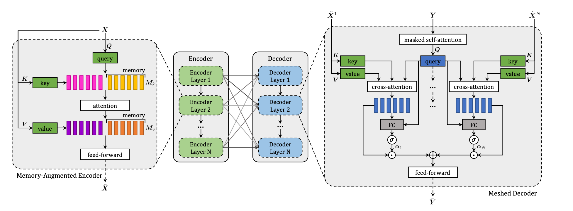 Meshed-Memory Transformer for Image Captioning Transformer Architecture