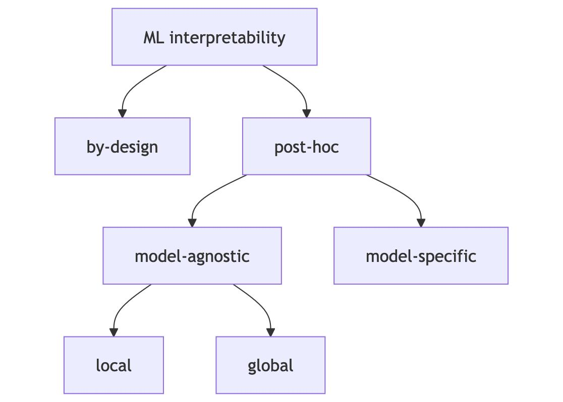 ML Interpretability Methods