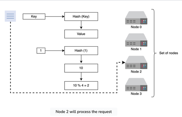 Modulo Based Hashing