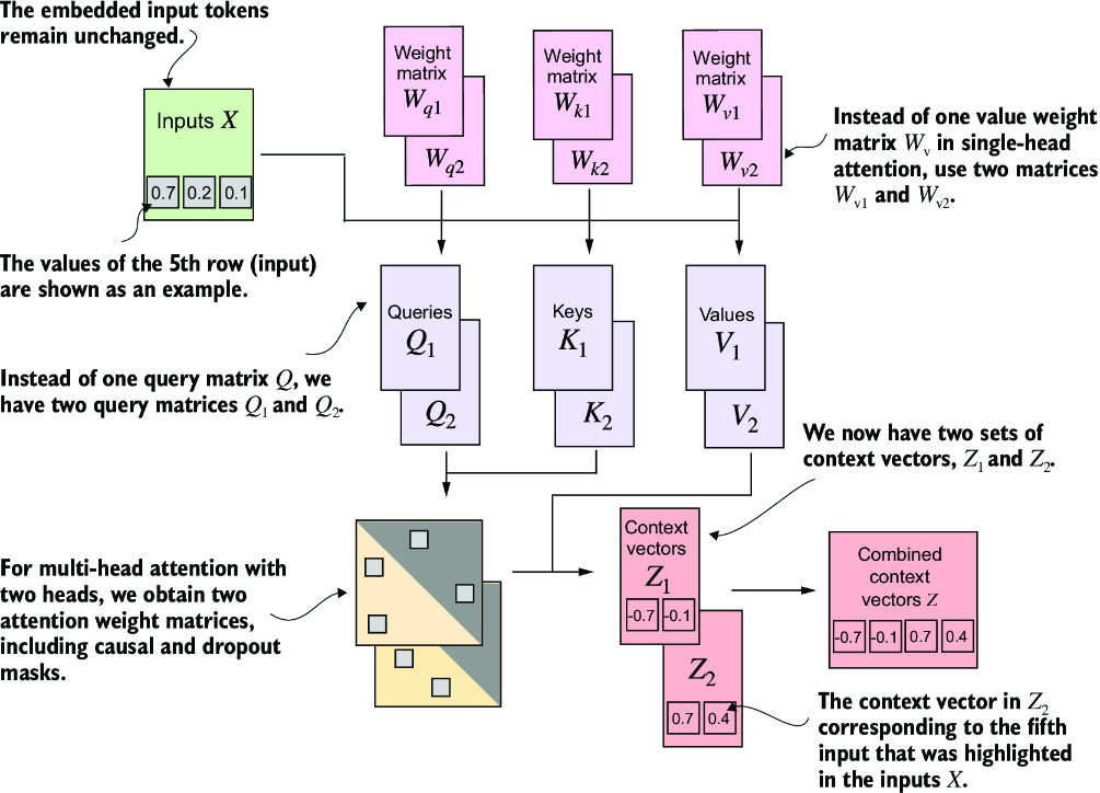 Multi Head Attention