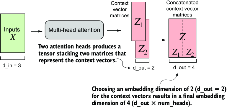 Multi Head Attention