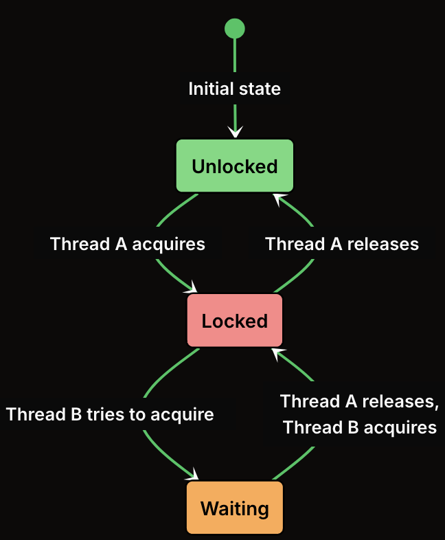 Mutex Thread State Transition