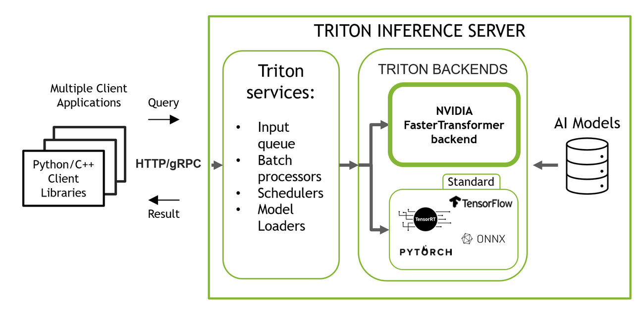 NVIDIA Triton Decoupling