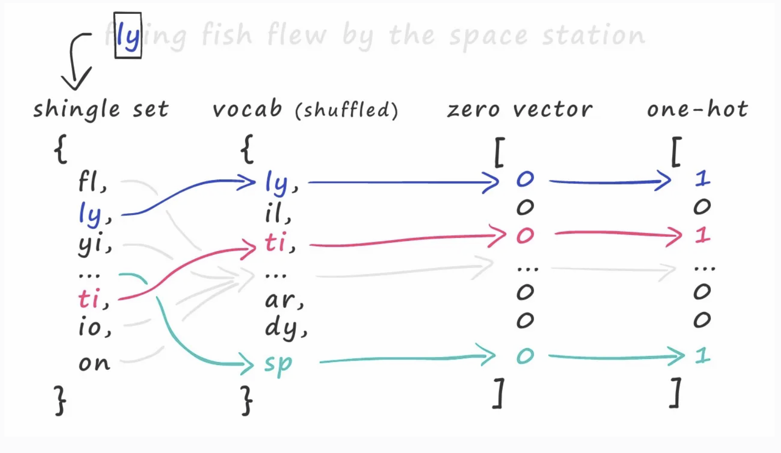 One Hot Encode NGram