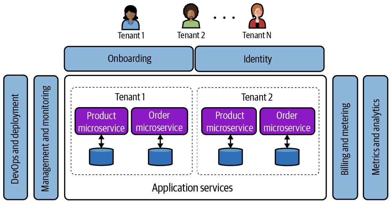 Physical Fully Dedicated Example
