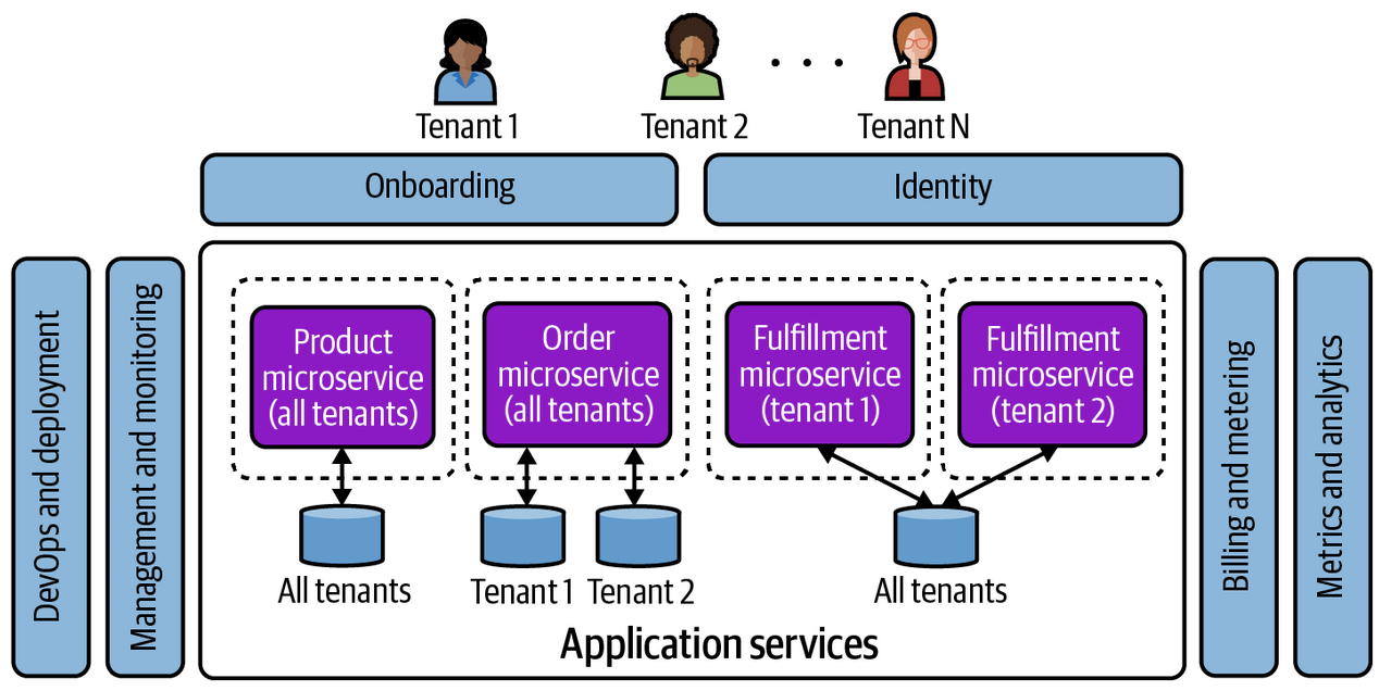 Physical And Logical SaaS Components Example