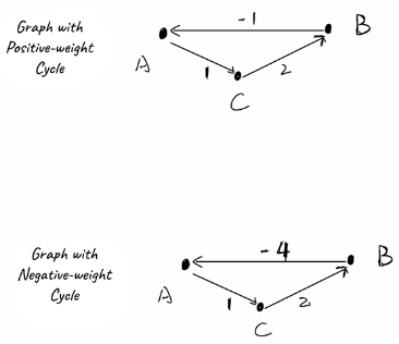 Positive vs Negative Weight Cycle