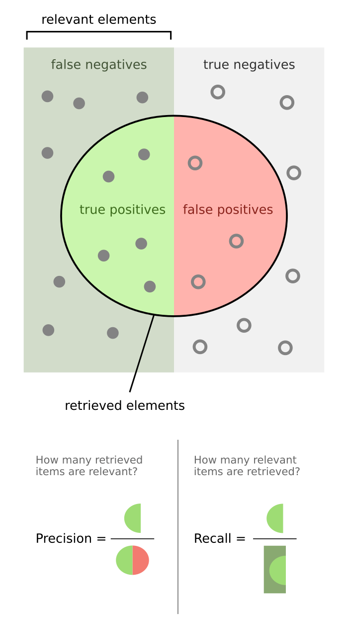 Precision / Recall